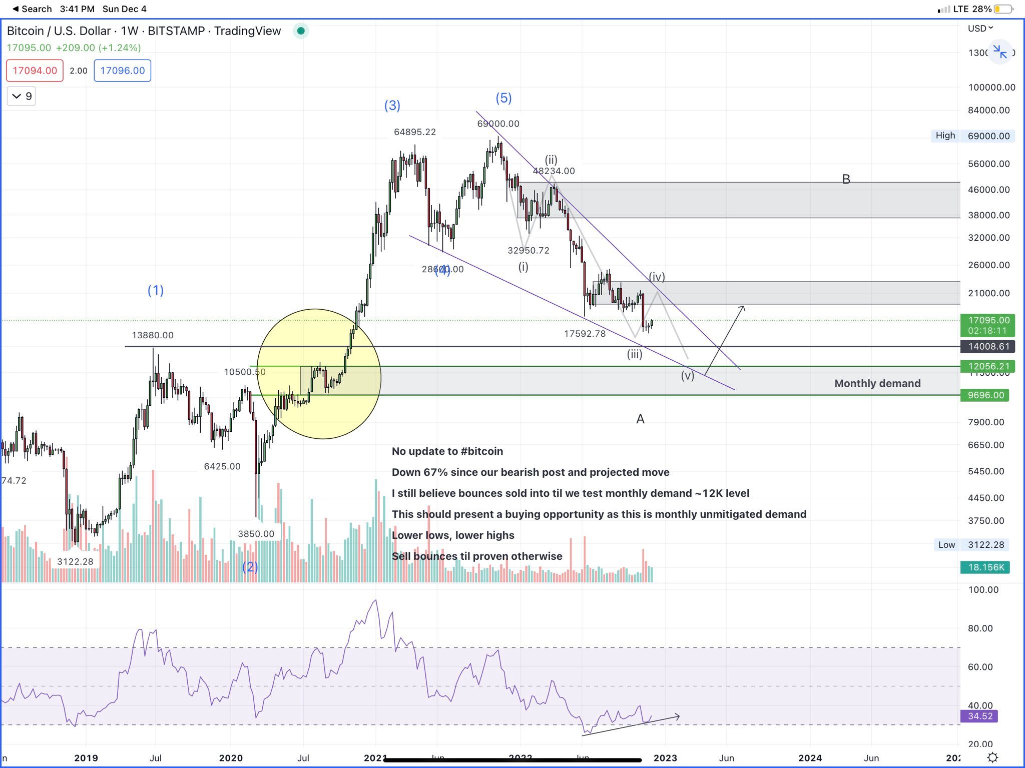 BTC/USD annotated chart. Source: Korinek_Trades/ Twitter