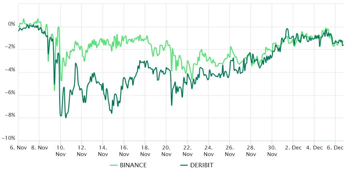 ETH 2-month futures annualized premium. Source - Laevitas.ch