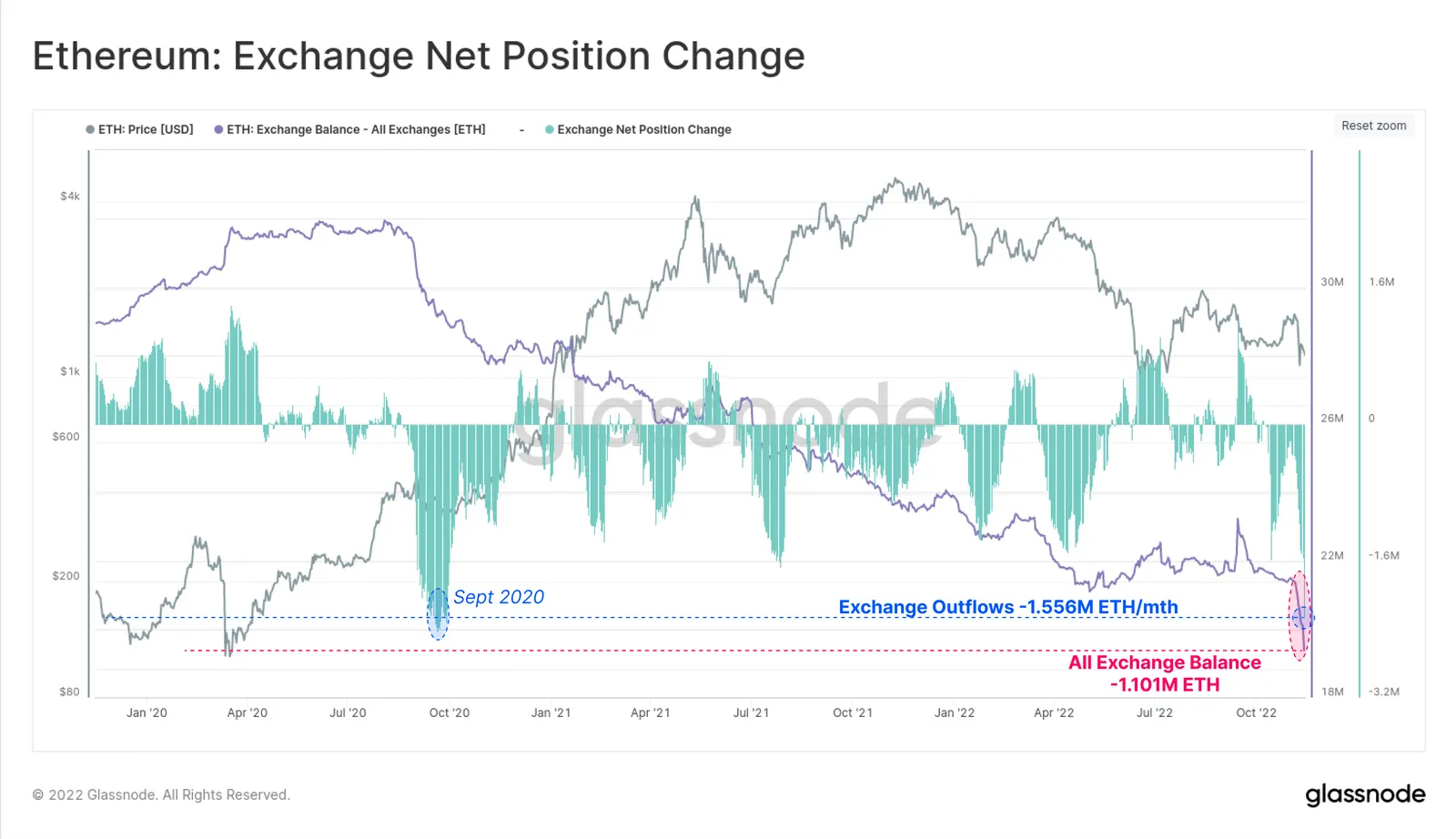 Ether exchange net position change. Source: Glassnode