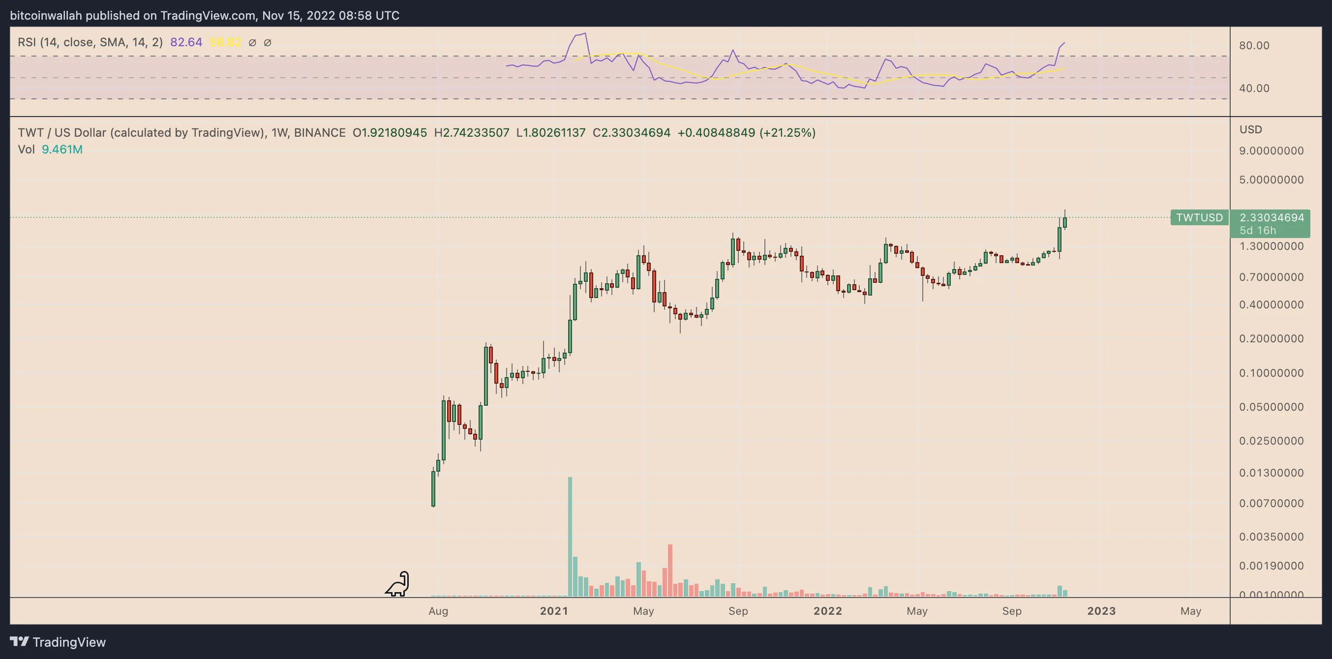 TWT/USD weekly price chart. Source: TradingView