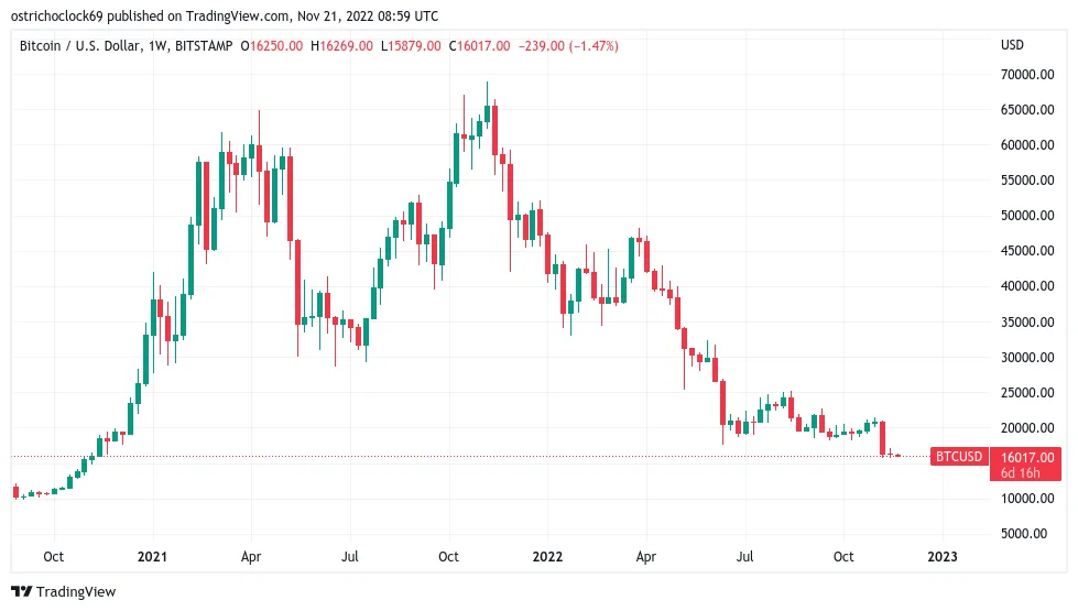 BTC/USD 1-week candle chart (Bitstamp). Source: TradingView