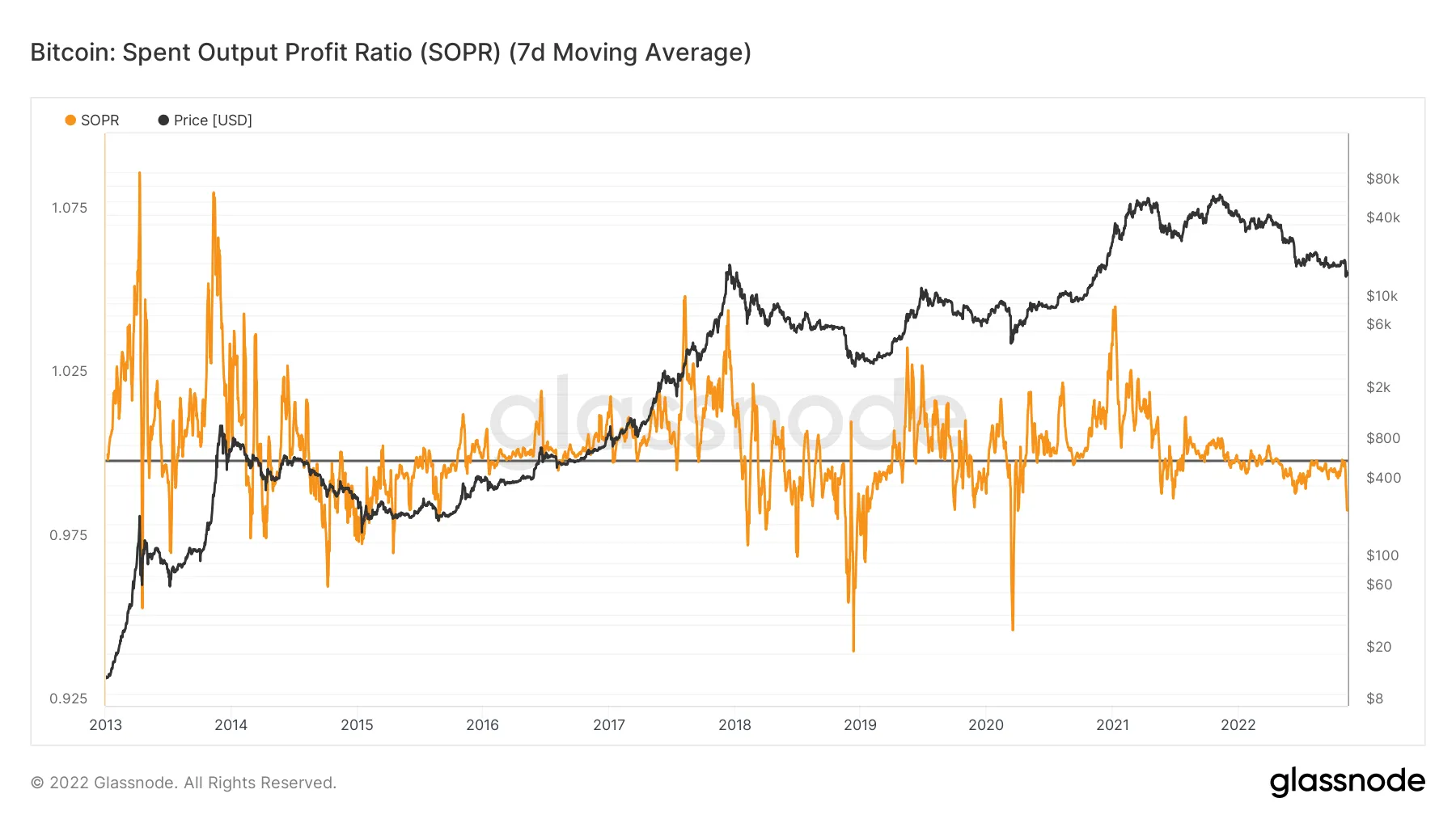 Bitcoin spent output profit ratio (SOPR) chart. Source: Glassnode