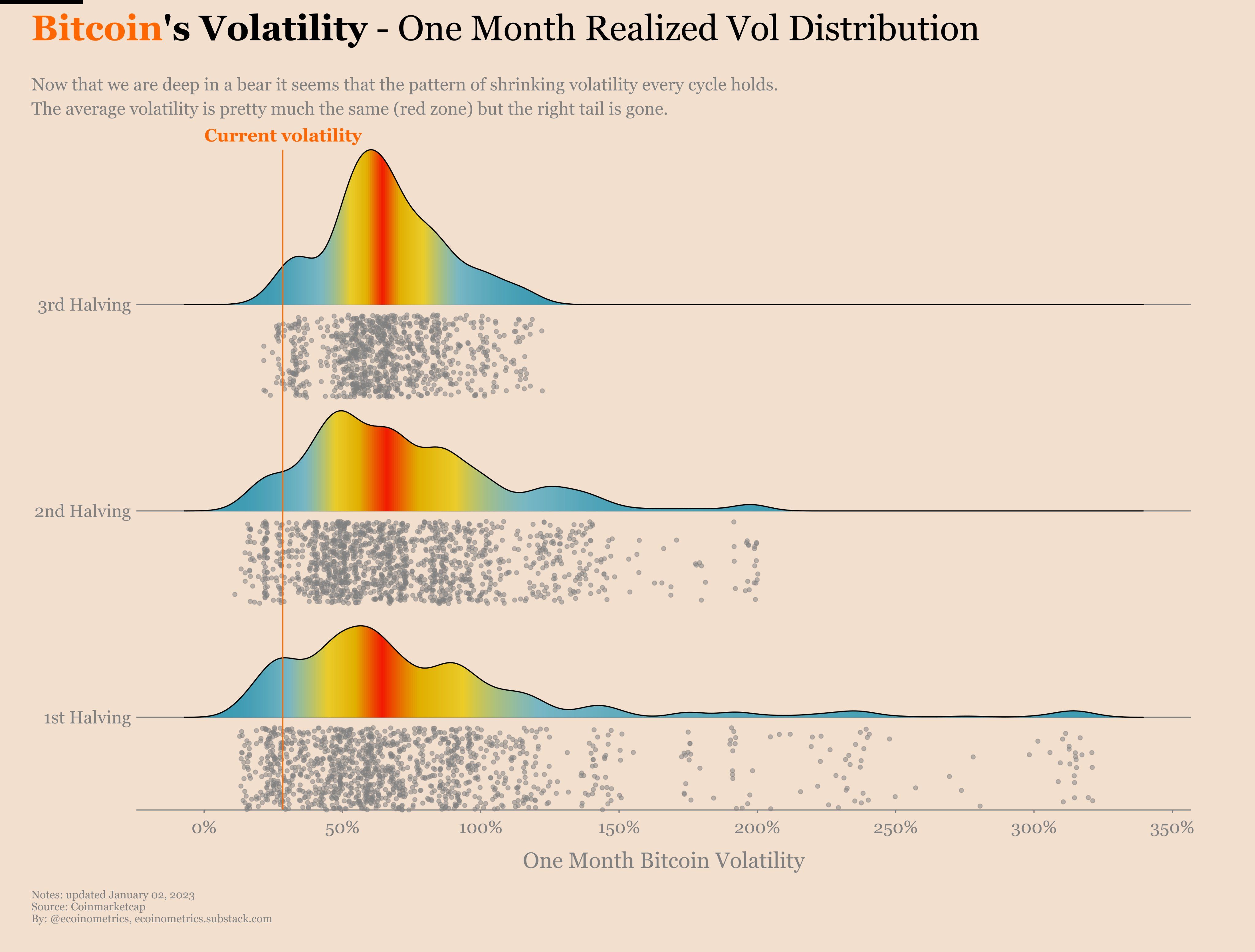 Bitcoin average 1M realized volatility distribution chart. Source - Ecoinometrics [Twitter]