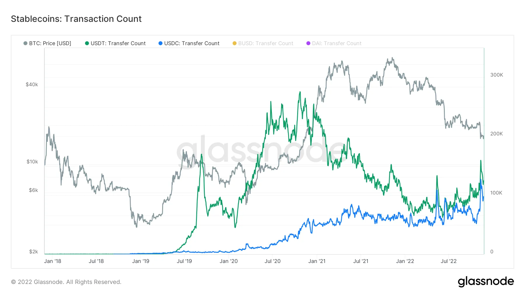 USDC vs. USDT daily transaction count. Source: Glassnode