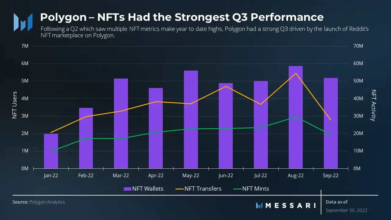 Polygon NFTs had the strongest Q3 performance in 2022. Source: Messari