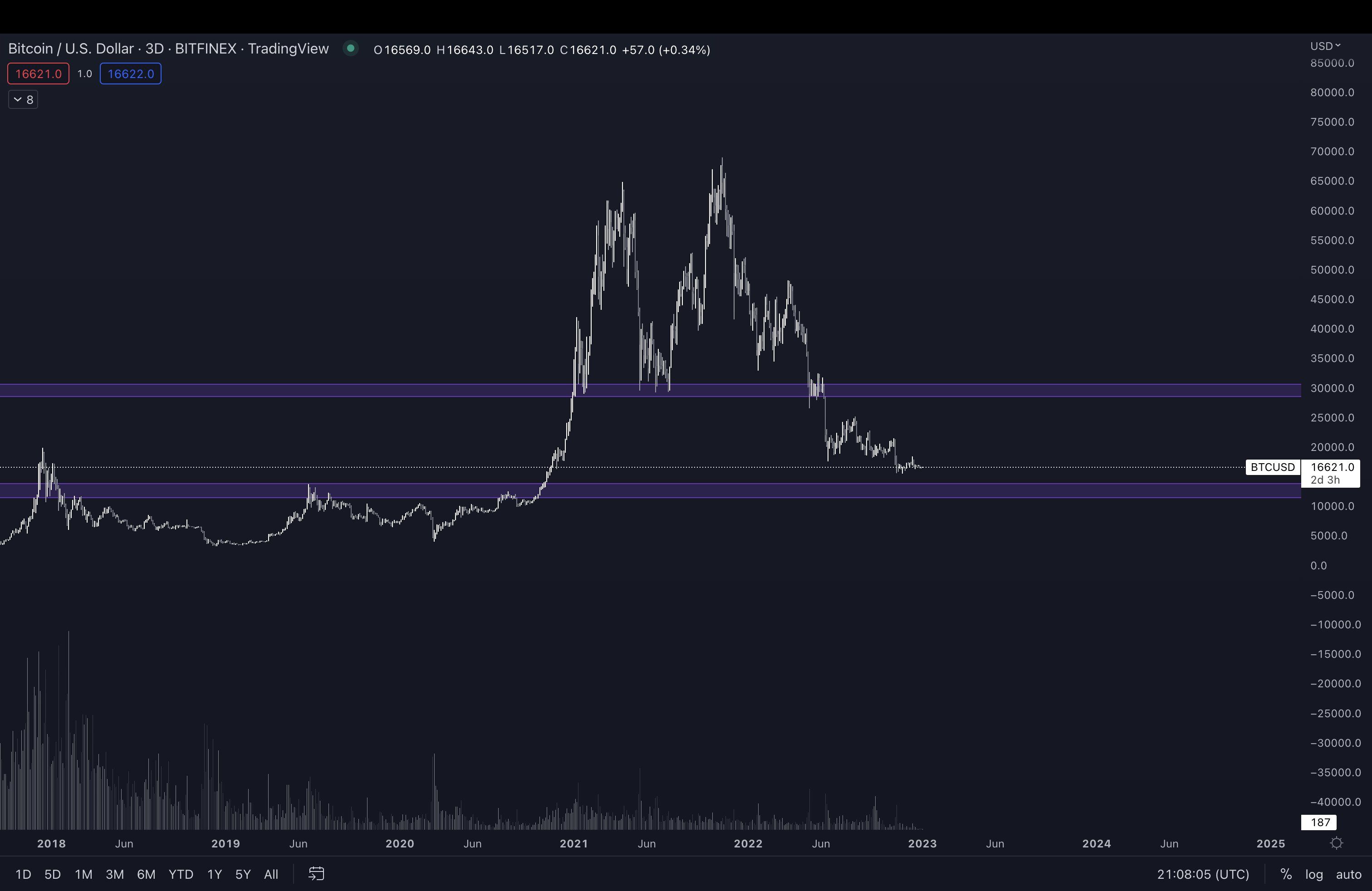 BTC/USD annotated chart. Source: Pentoshi [Twitter]