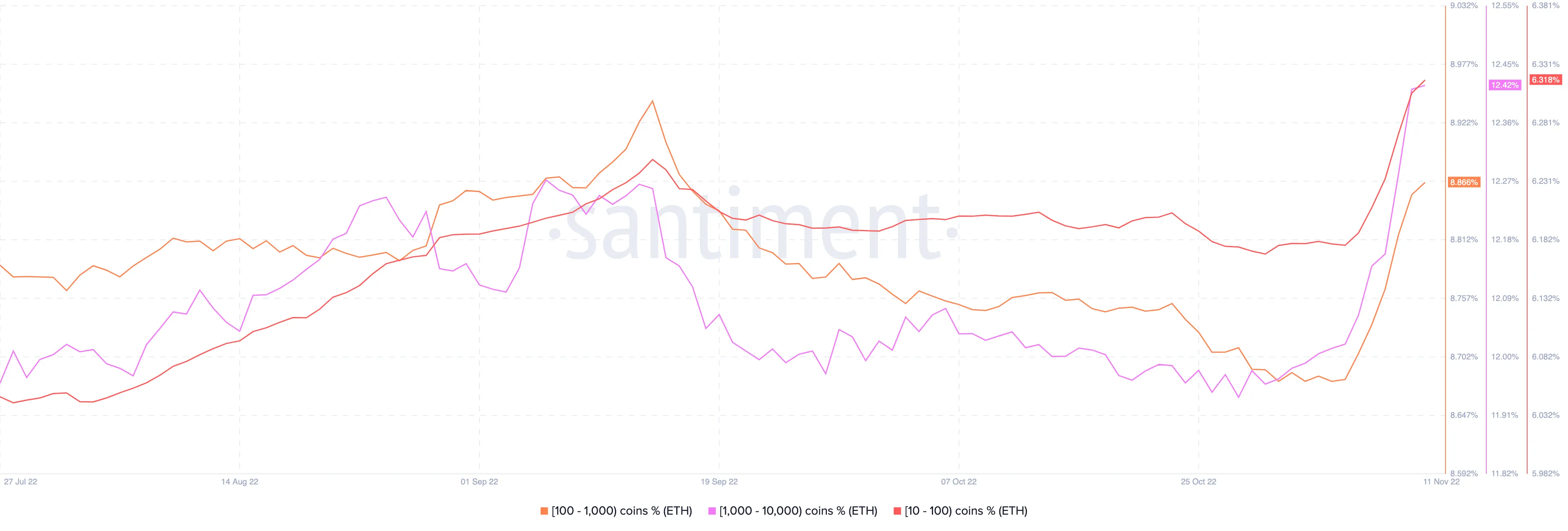 Ethereum supply percentage held by addresses with 10-10K ETH balance. Source: Santiment