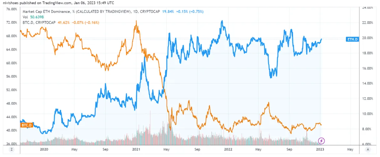 Bitcoin (orange) and Ethereum (blue) dominance over the crypto market. Source - TradingView
