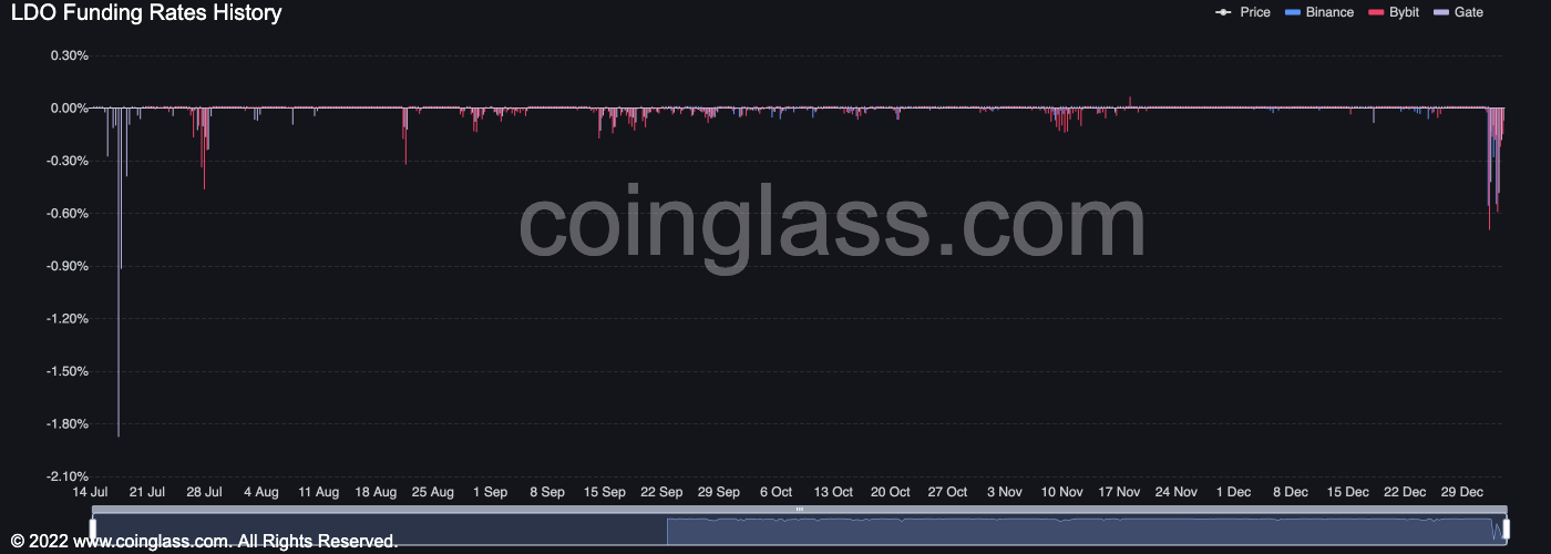 Ldo Funding Rate History