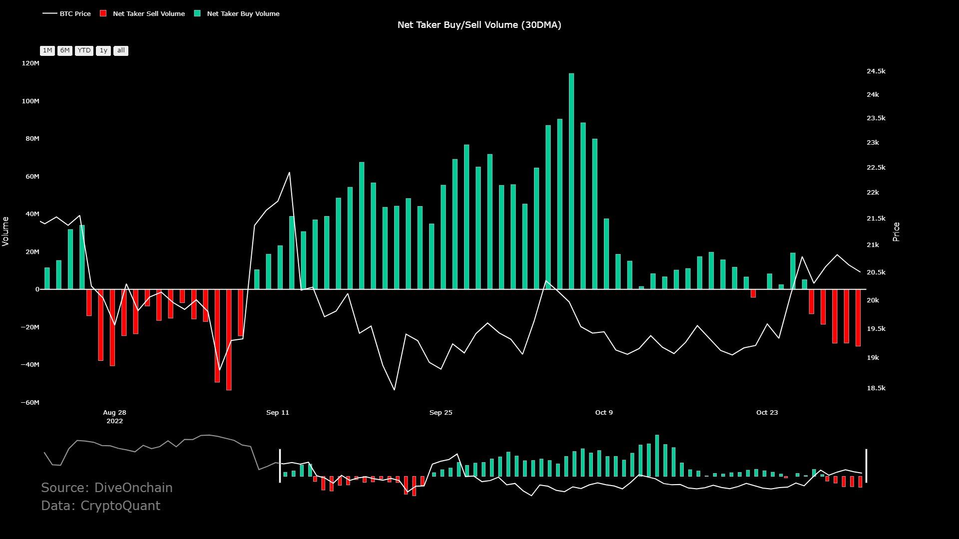 Bitcoin net take buy/sell volume chart. Source: Maartunn/ Twitter