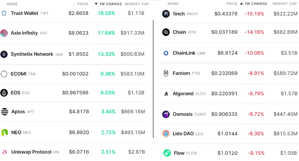 Weekly gains and loses of the top 80 coins. Source - Nomics