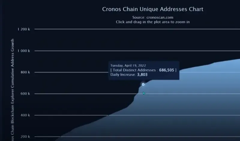 Cro Addresses