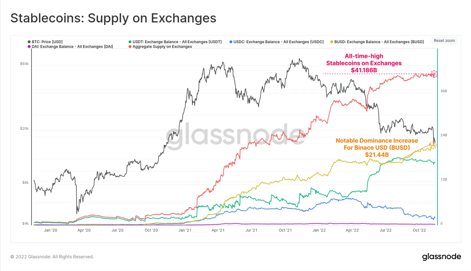 Stablecoins on exchanges. Source: Glassnode