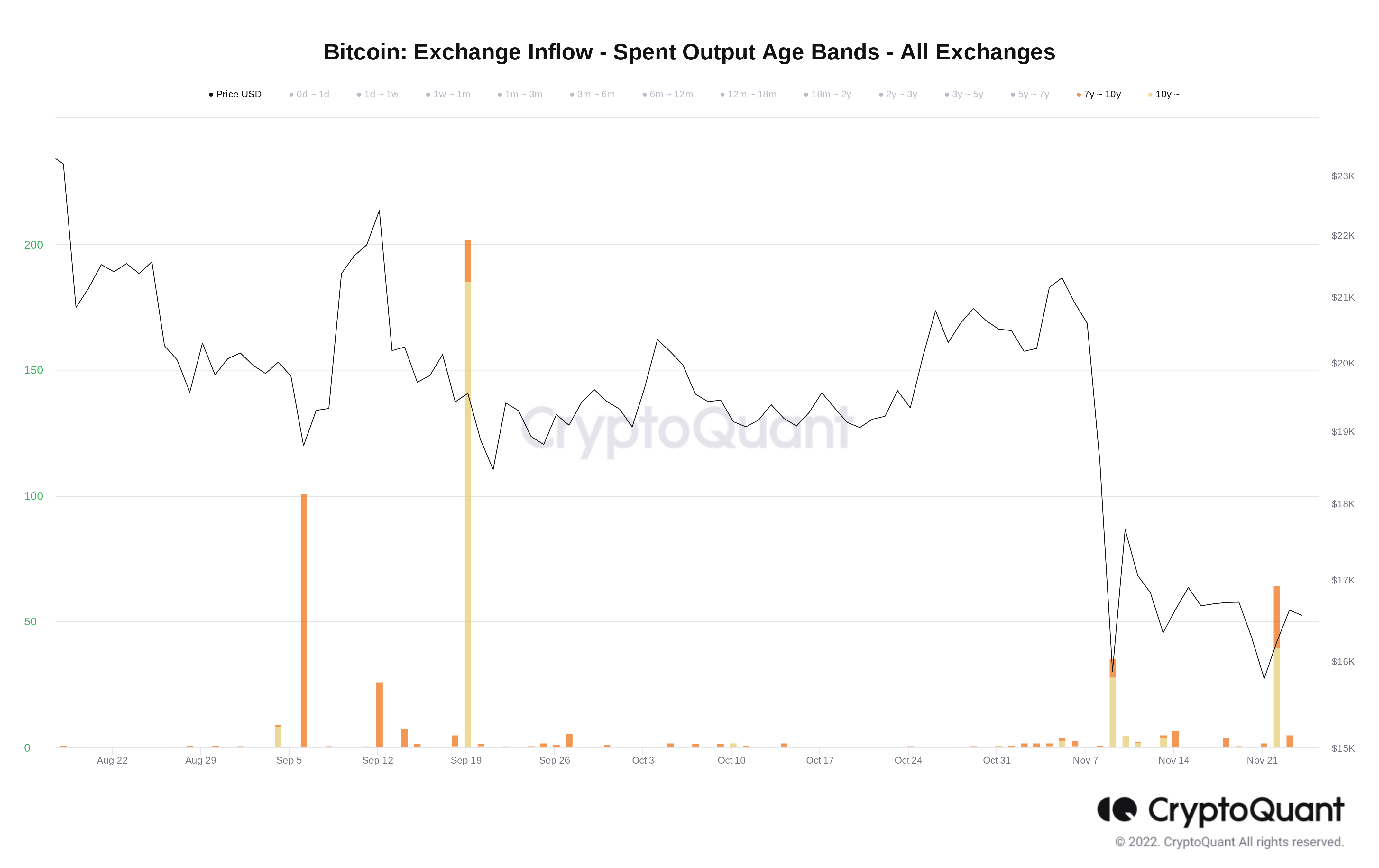 Bitcoin exchange inflows (BTC last moved at least 7 years ago). Source: CryptoQuant