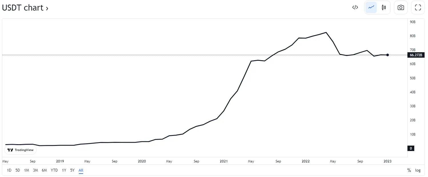 Market cap of USDT. Source - TradingView