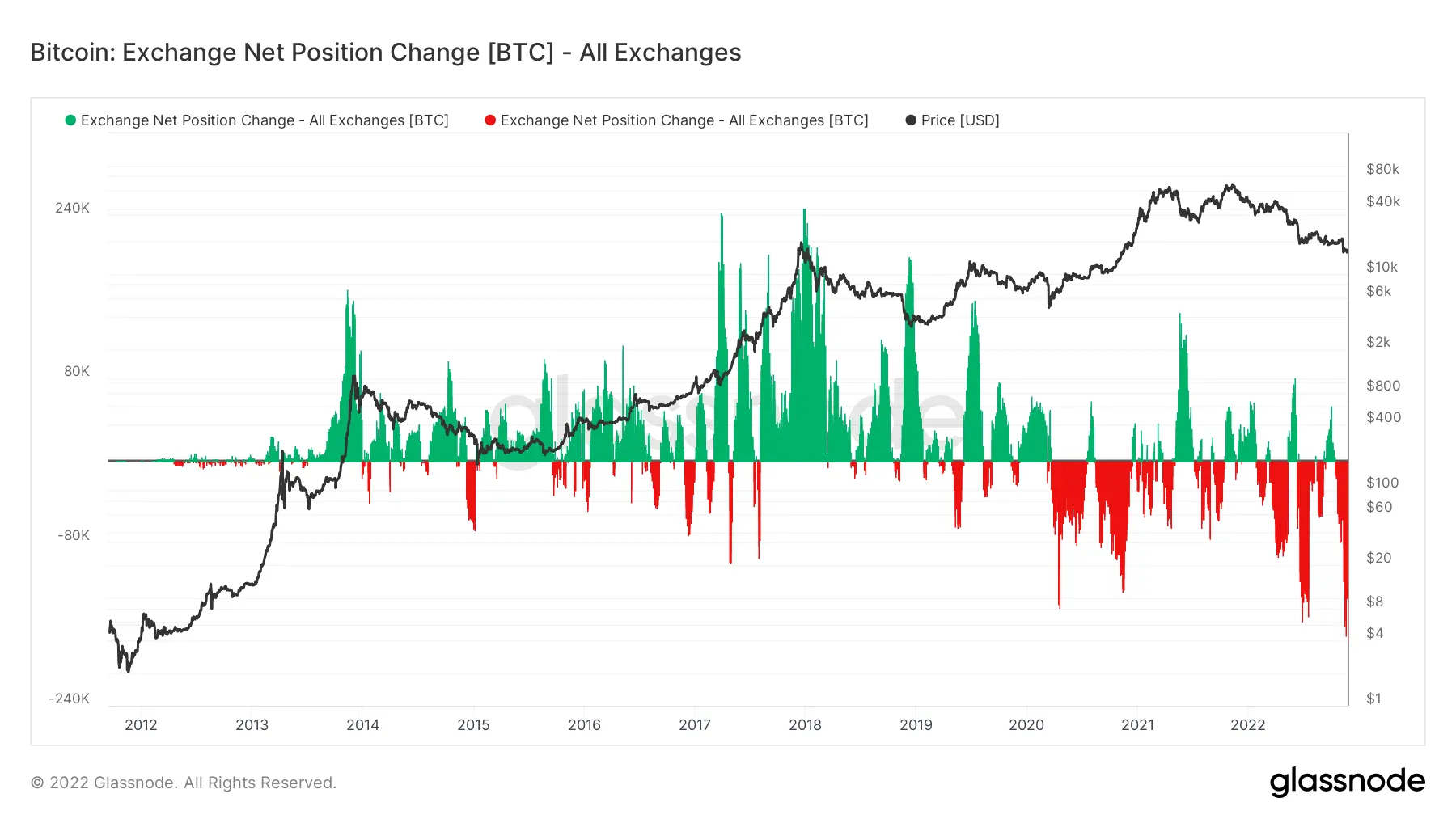 Exchange BTC net position change chart. Source: Glassnode
