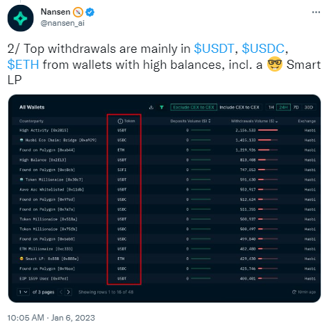 Top Withdrawals From Huobi