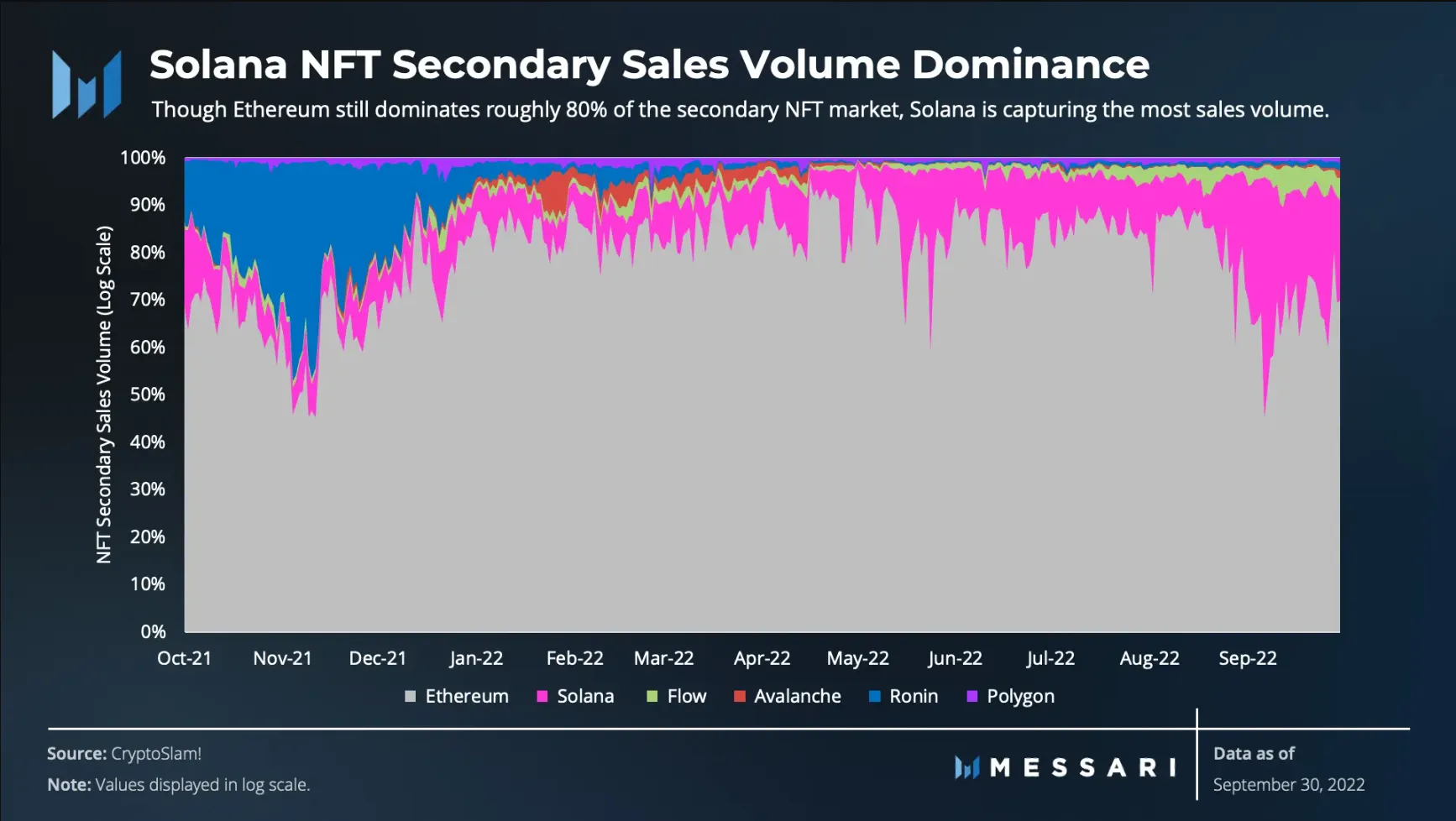 Solana NFT secondary sales volume dominance. Source: Messari/CryptoSlam