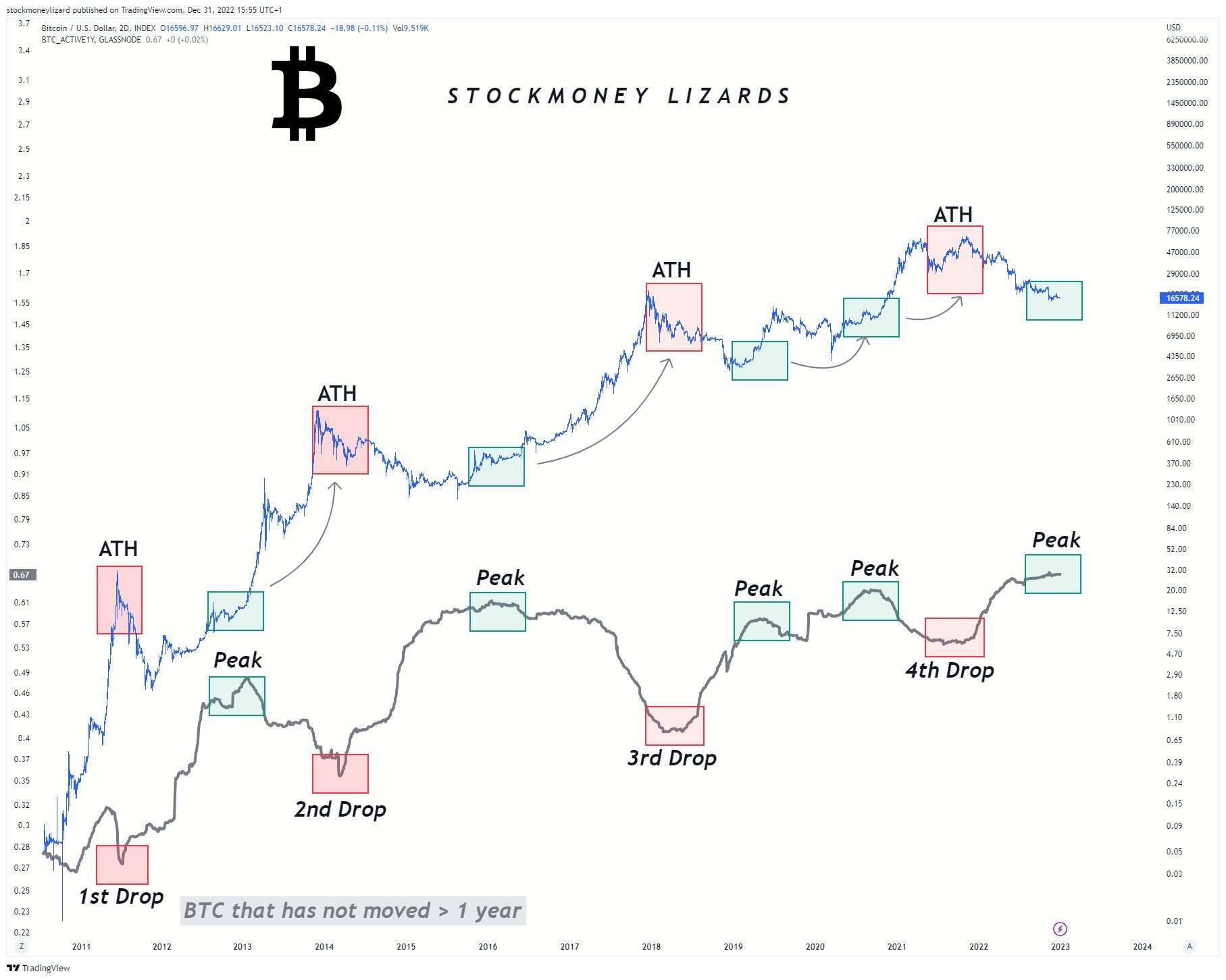 BTC/USD annotated chart. Source - Stockmoney Lizards - [Twitter]