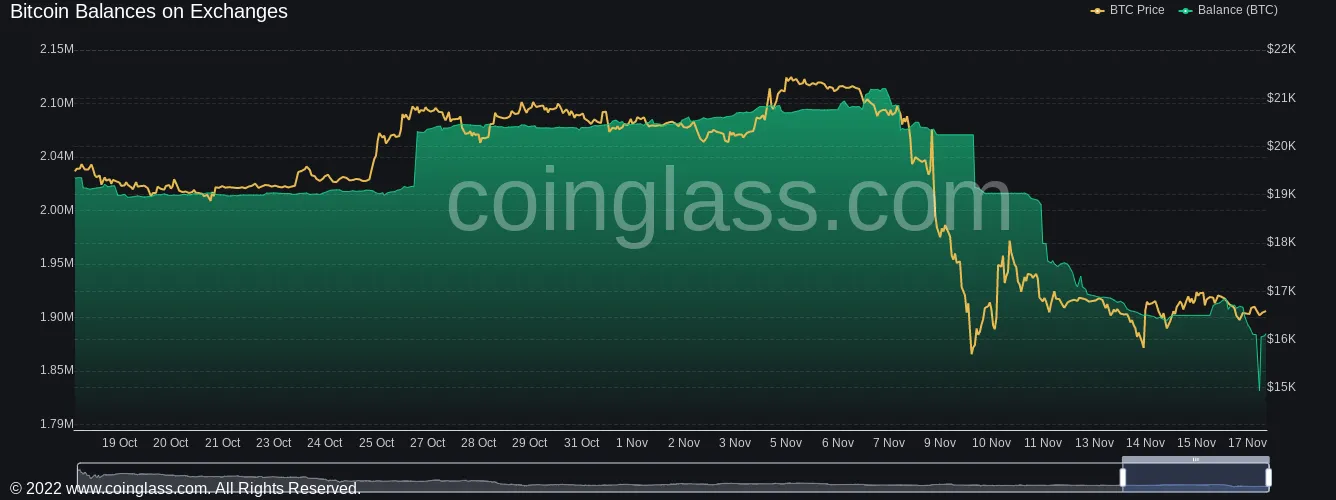Bitcoin exchange balance chart. Source: Coinglass