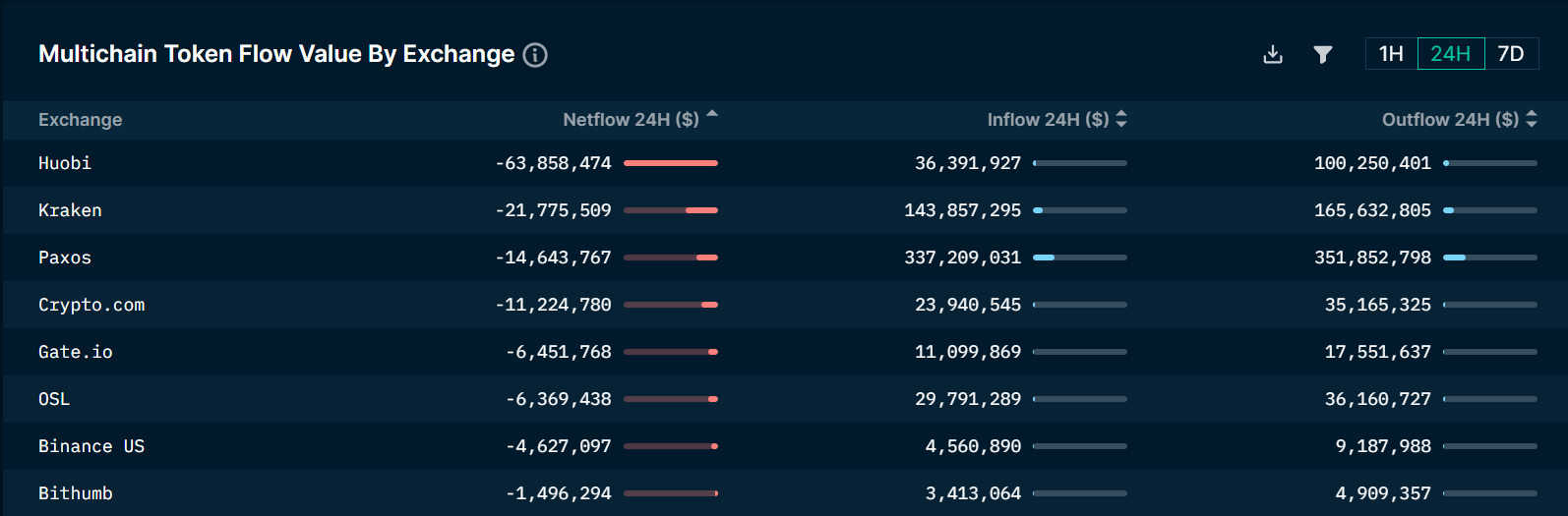 multichain token value by exchange 