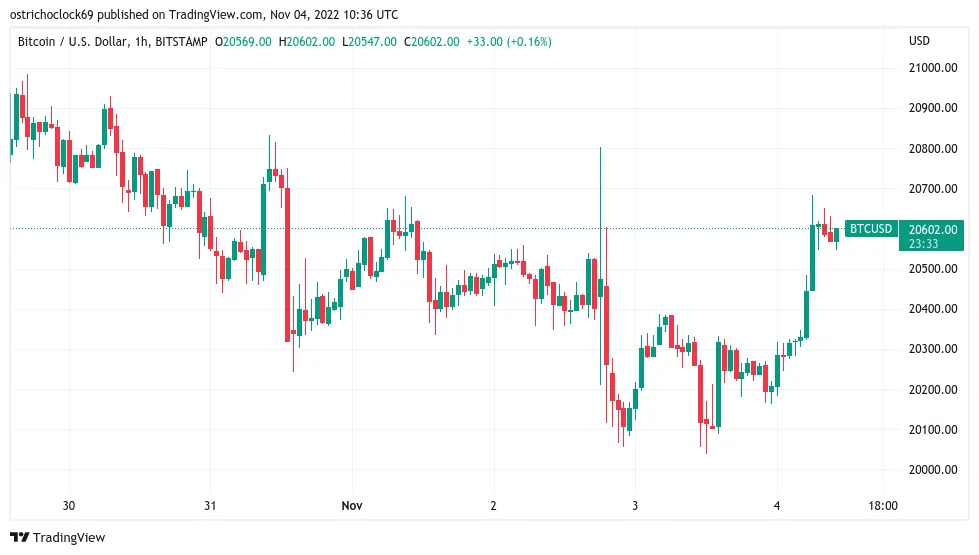 BTC/USD 1-hour candle chart (Bitstamp). Source: TradingView