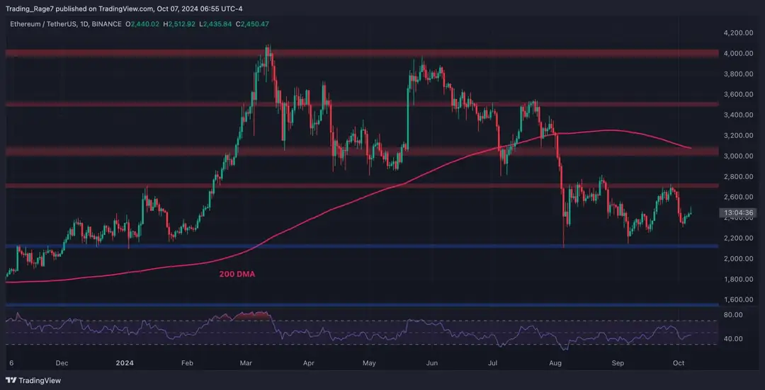 Photo of Ethereum Price Analysis: ETH Flirts With $2.5K But Bullish Prospects Remain Questionable