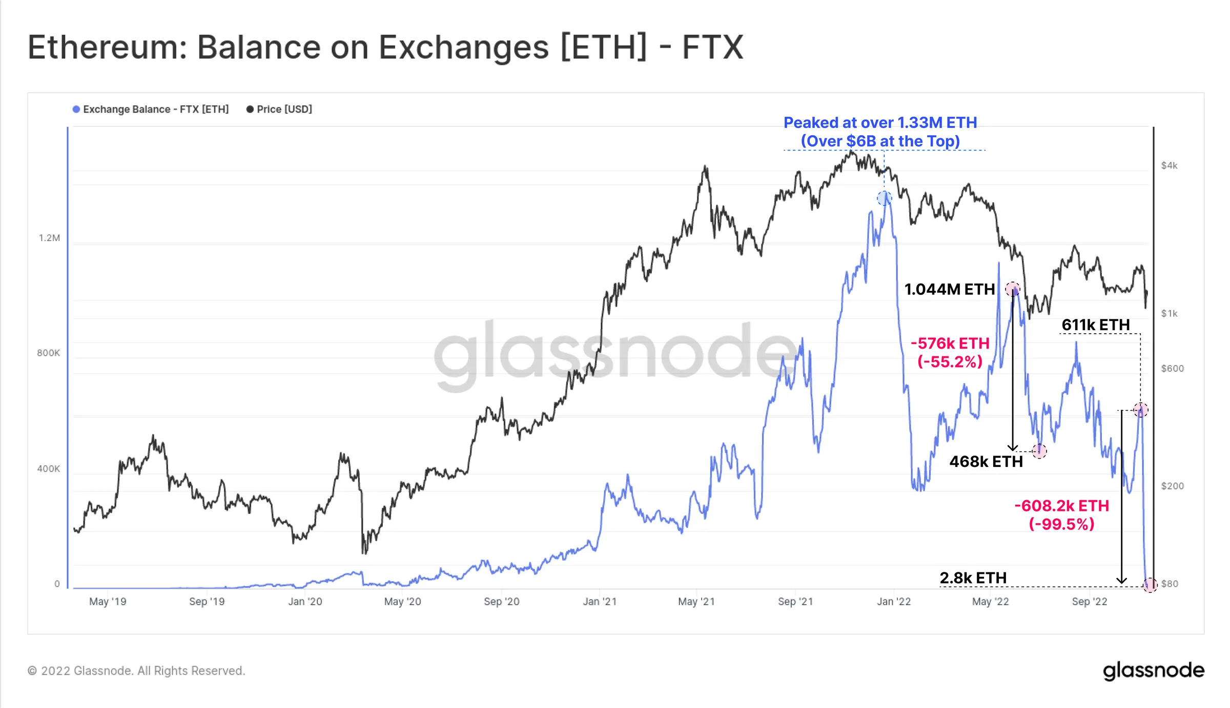 Ethereum balance on FTX. Source: Glassnode