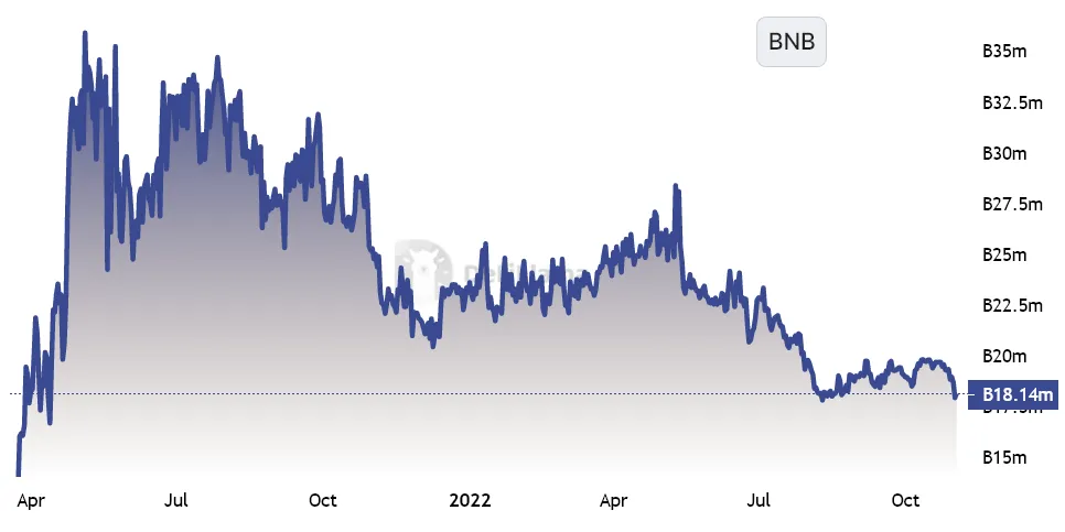 BNB Chain total value locked, BNB. Source: DefiLlama