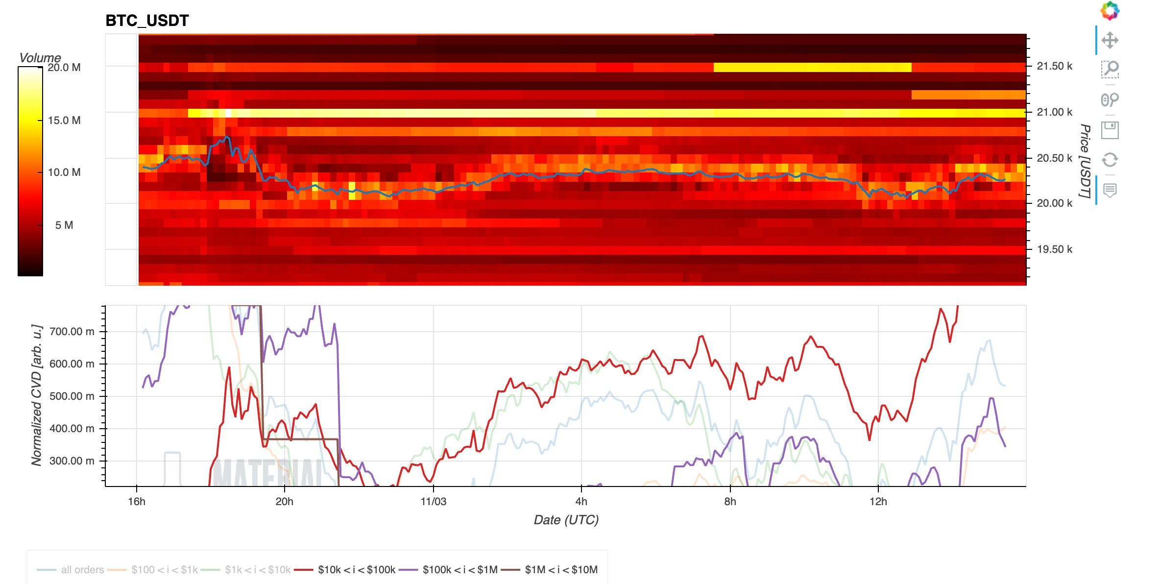 BTC/USD order book chart (Binance). Source: Onchain Edge/ Twitter