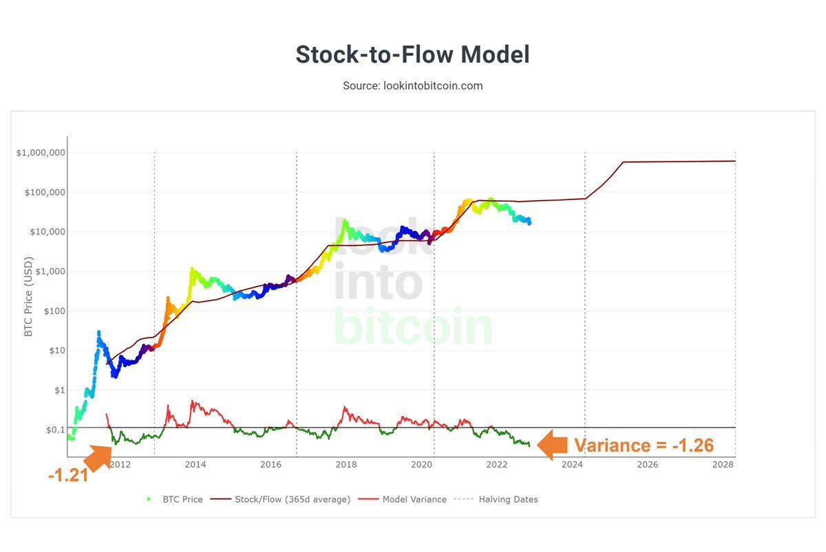 Bitcoin Stock-to-Flow (S2F) model annotated chart. Source: Philip Swift/ Twitter