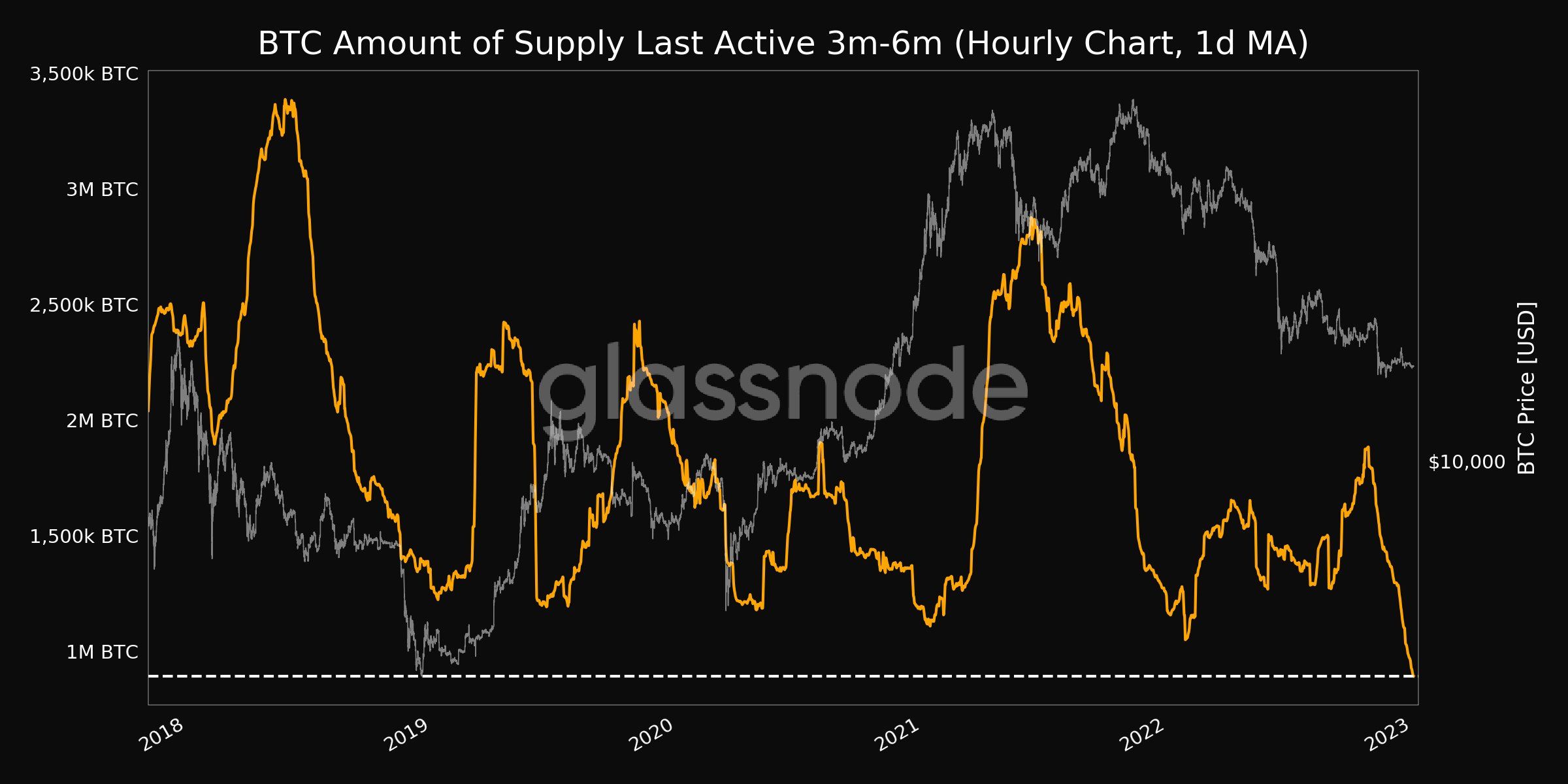 BTC supply last active 3-6 months ago chart. Source - Glassnode [Twitter]