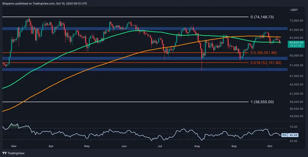 Photo of Bitcoin Price Analysis: BTC Falls Below $61,000, Here’s the Next Target