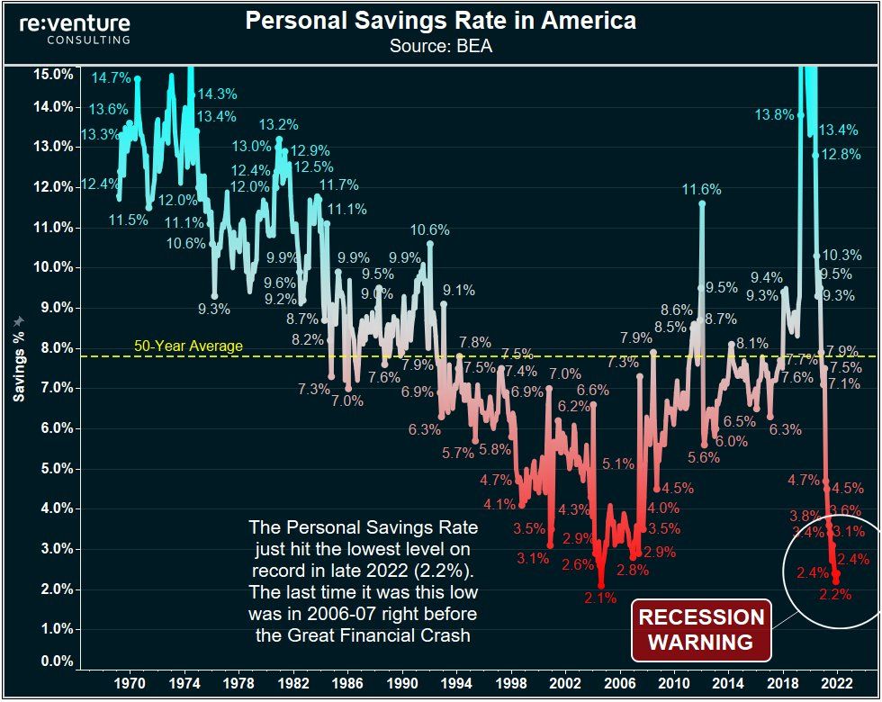 U.S. personal savings rate annotated chart. Source - Nick Gerli [Twitter]