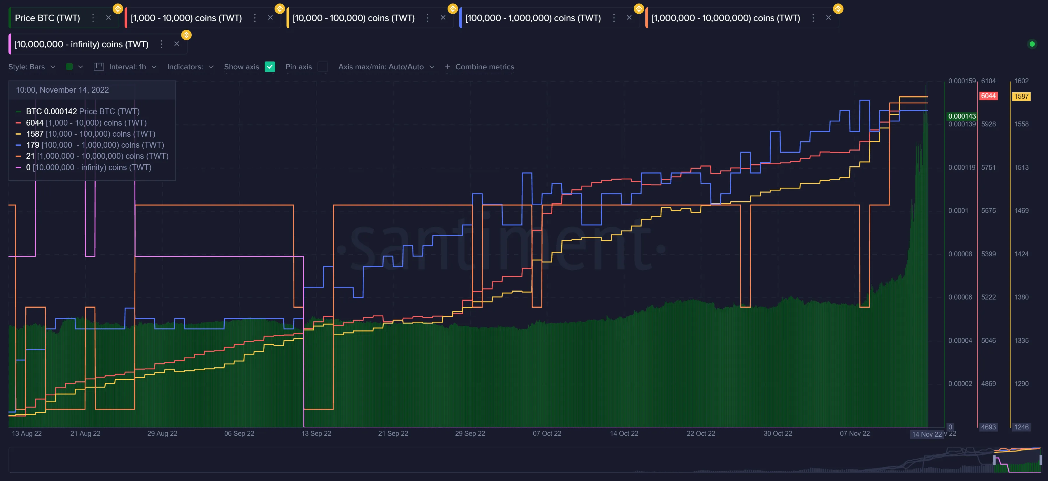 Trust Wallet Token supply distribution among wallets holding 1K-10M TWT. Source: Santiment
