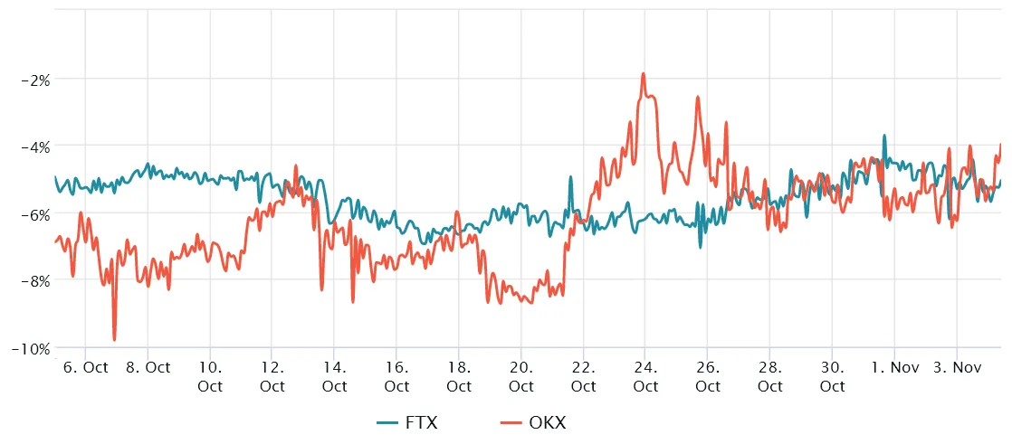 Solana annualized 3-month futures premium. Source: Laevitas.ch
