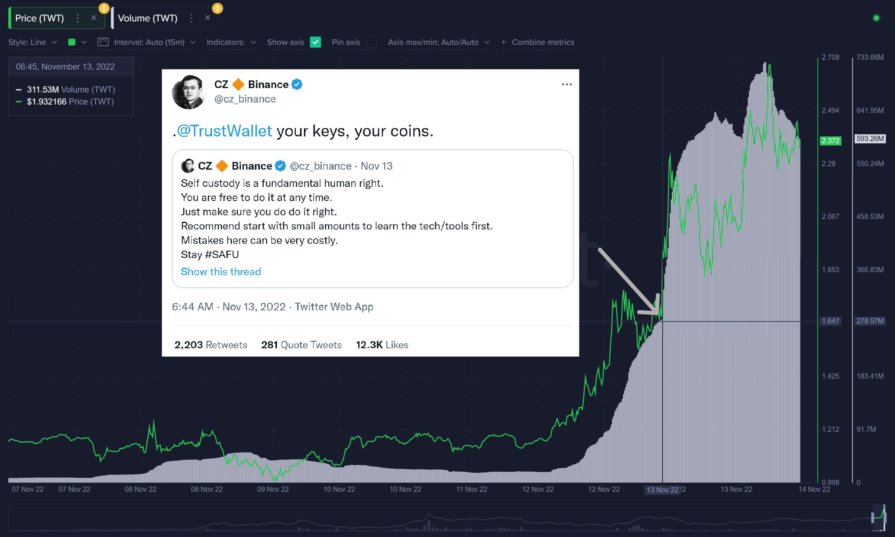 Trust Wallet Token daily trading volume (in TWT). Source: Santiment