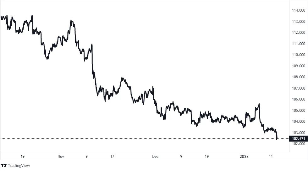 U.S. dollar index. Source - TradingView