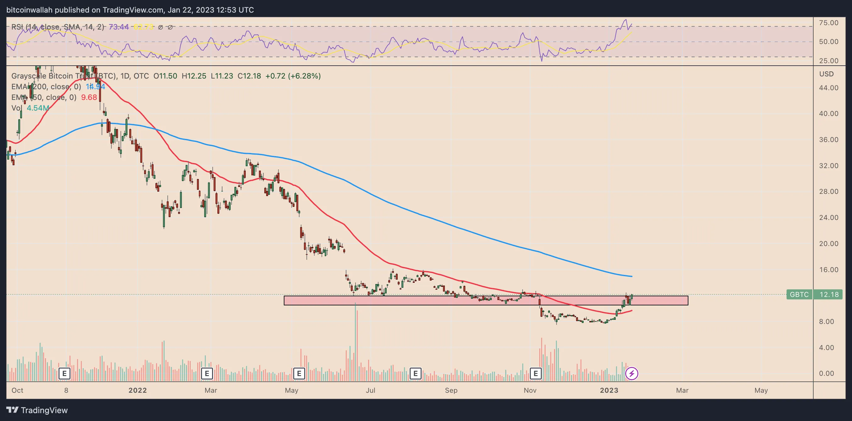 GBTC daily price chart. Source - TradingView