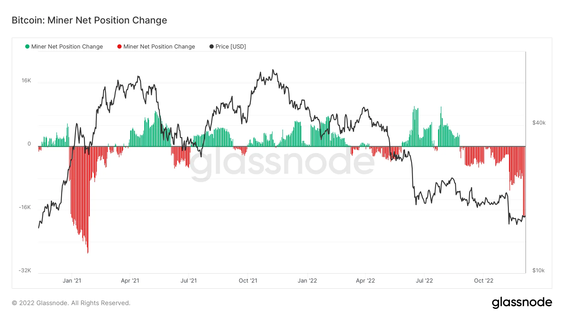 Bitcoin miner net position change chart. Source: Glassnode