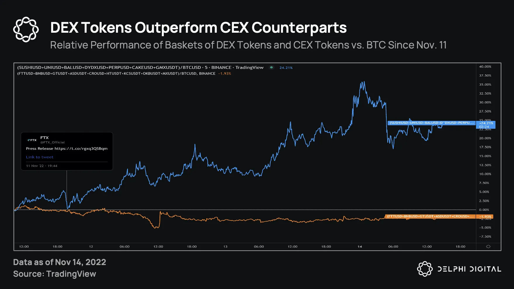 CEX and DEX basket performance. Source: Delphi Digital