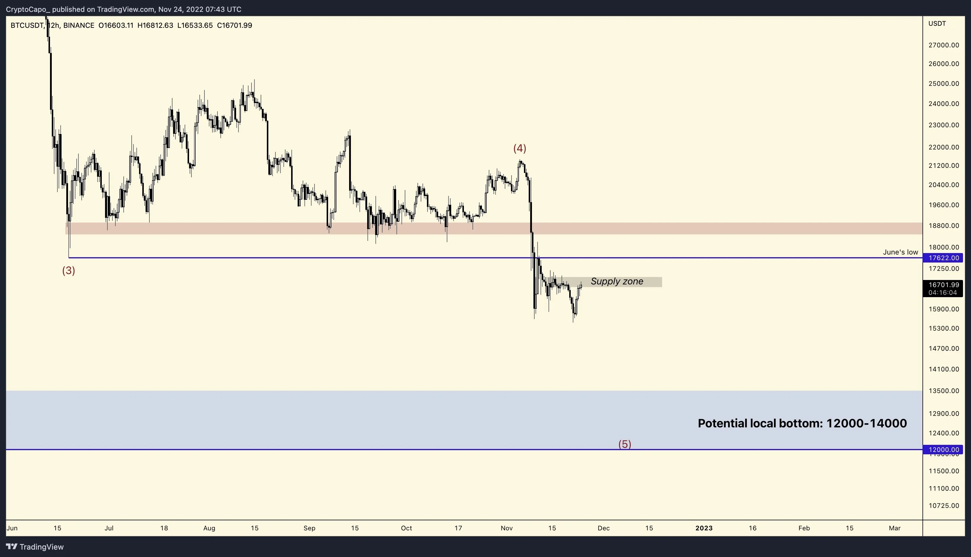 BTC/USD annotated chart. Source: Il Capo of Crypto/ Twitter
