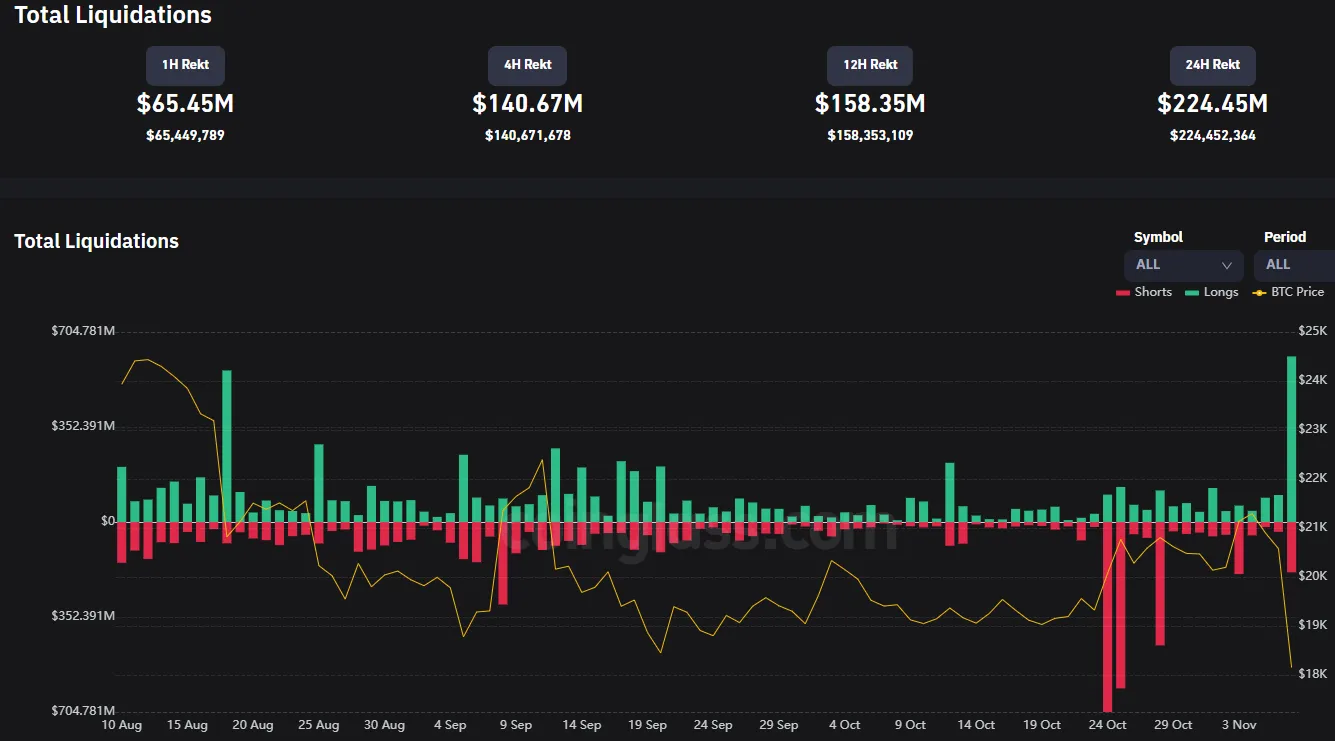 BTC long versus short and liquidations. Coinglass