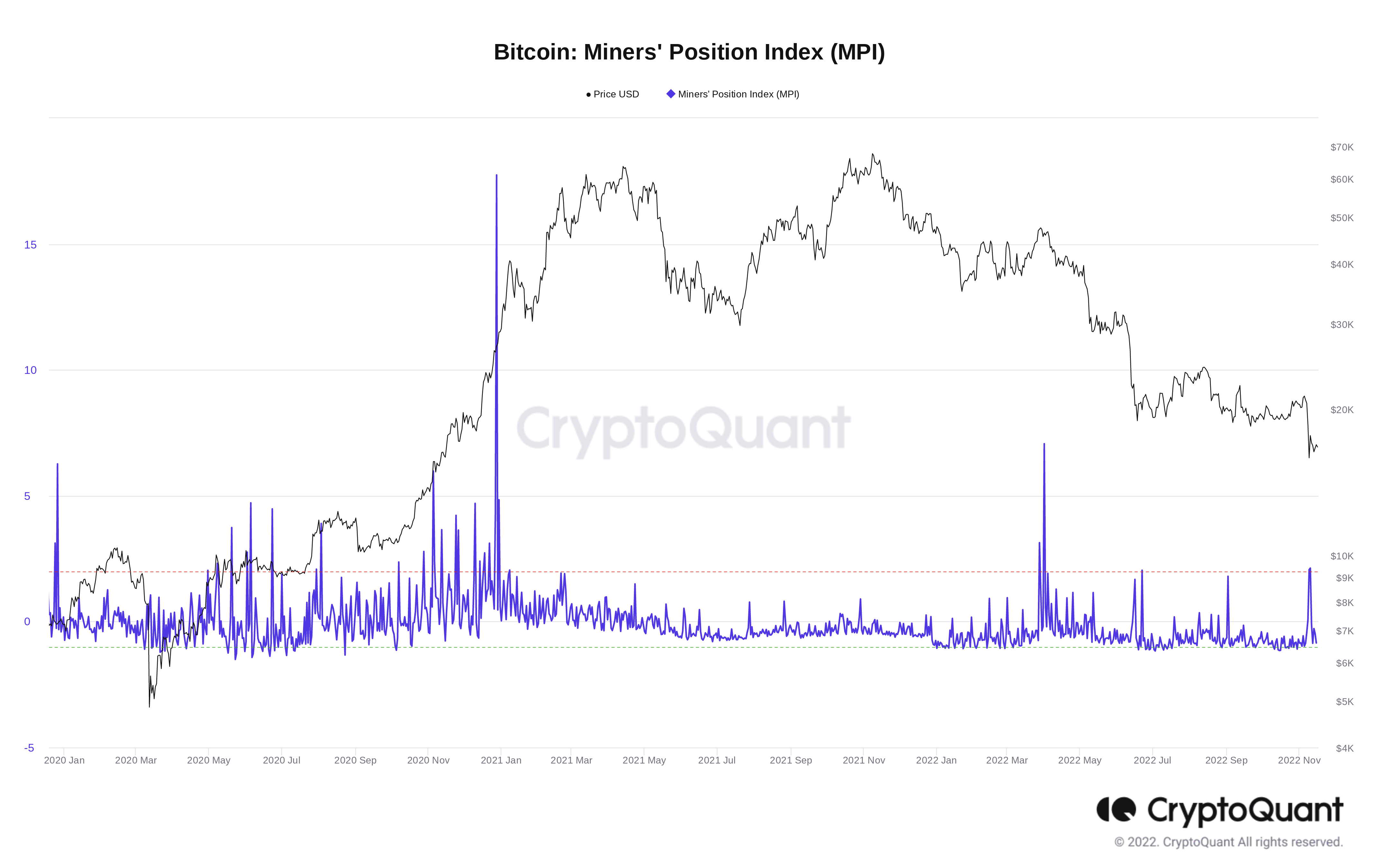 Bitcoin Miner Position Index (MPI) chart. Source: CryptoQuant