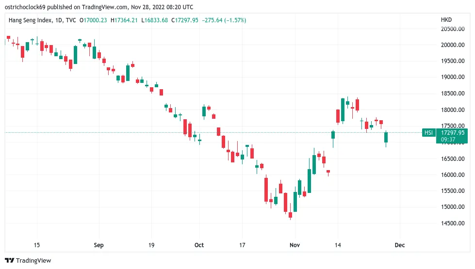 Hang Seng Index 1-day candle chart. Source: TradingView