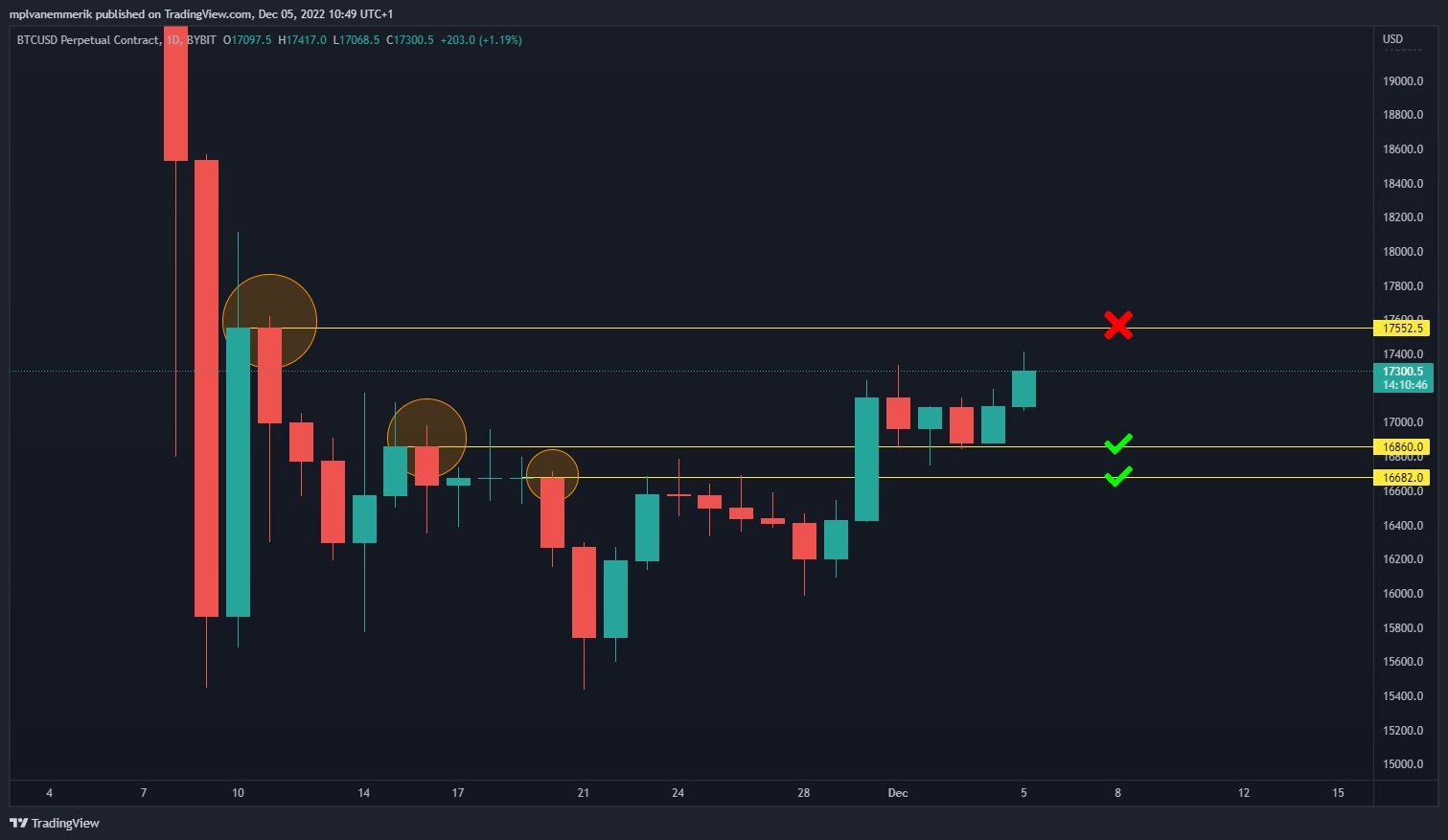 BTC/USDT chart from DoopieCash 