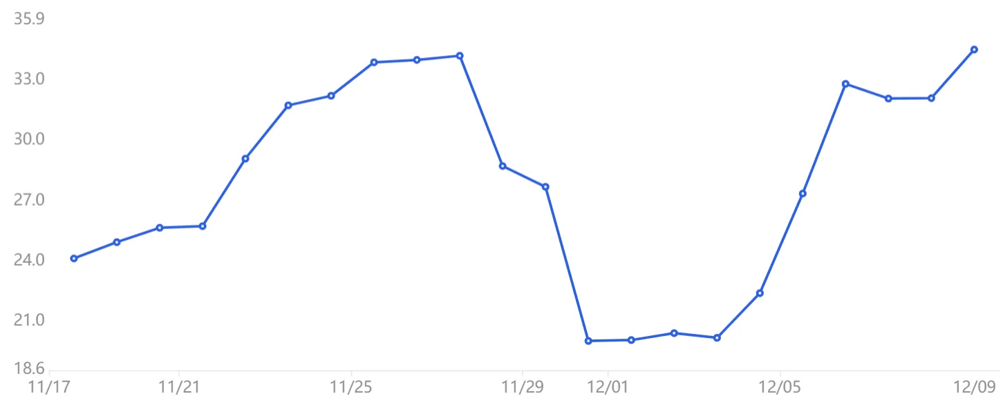 OKX stablecoin/BTC margin lending ratio. Source - OKX