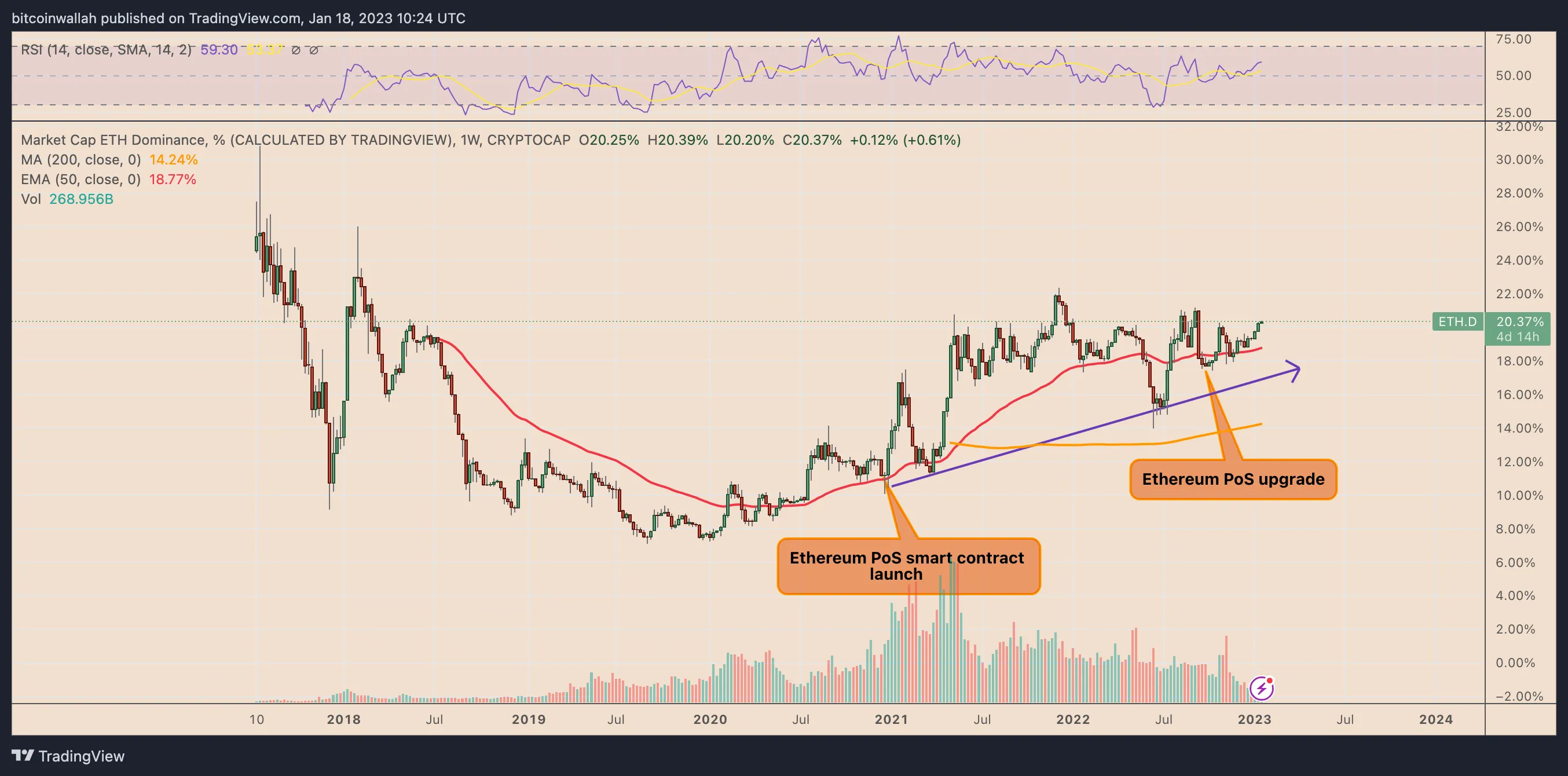 ETH dominance 1W chart. Source - TradingView