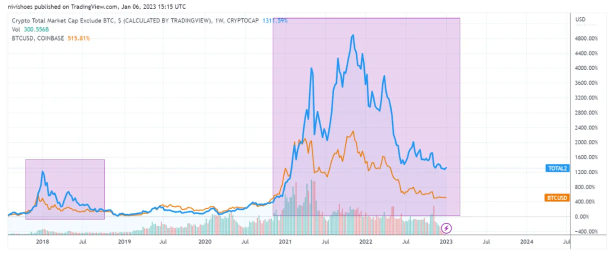 Altcoins outperform Bitcoin during bull markets. Source - TradingView