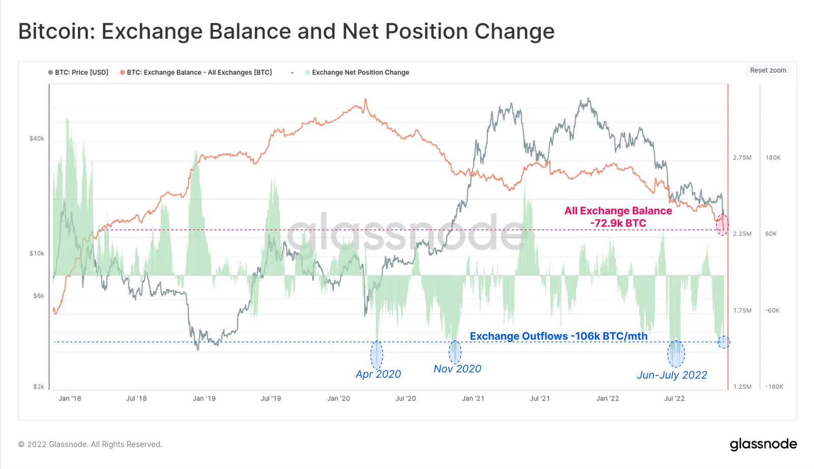 Bitcoin exchange balances with net position change line. Source: Glassnode